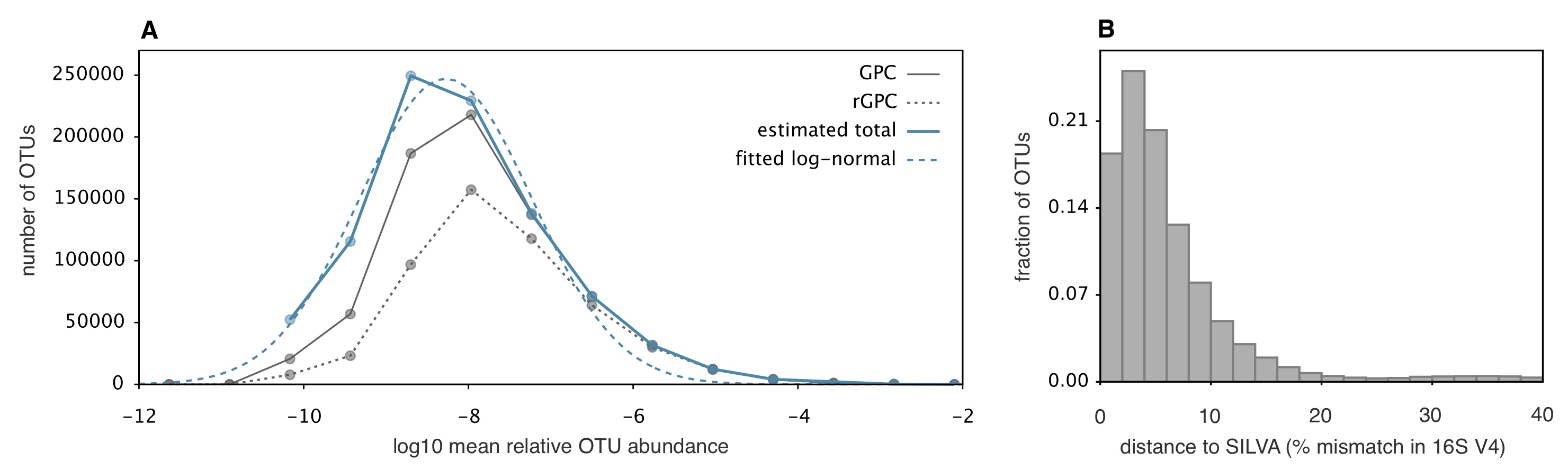Distribution of relative OTU abundances and distances to SILVA